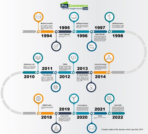 Early days of ecommerce and internet history